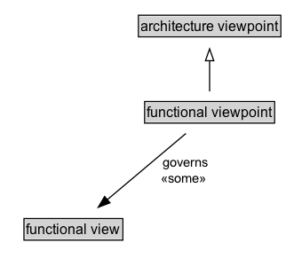 functional viewpoint Diagram